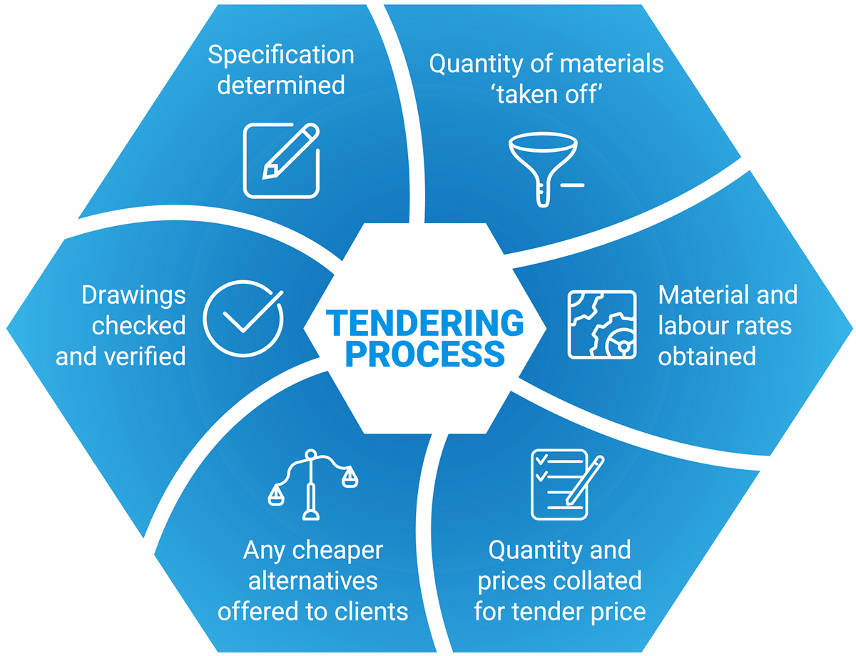 Tendering